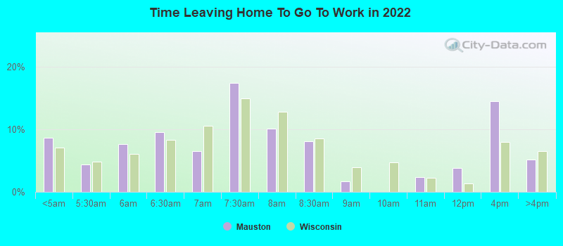 Time Leaving Home To Go To Work in 2022