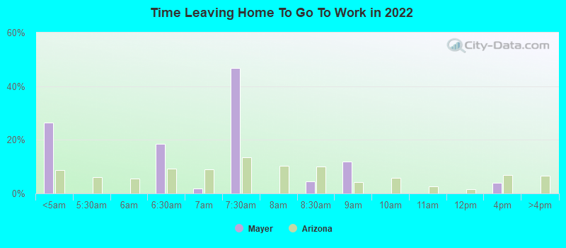 Time Leaving Home To Go To Work in 2022