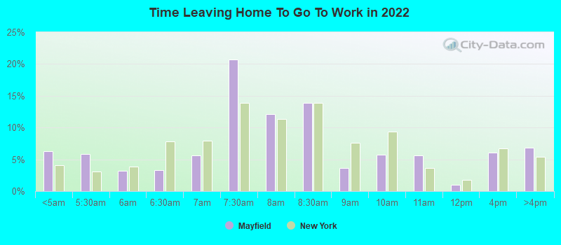 Time Leaving Home To Go To Work in 2022