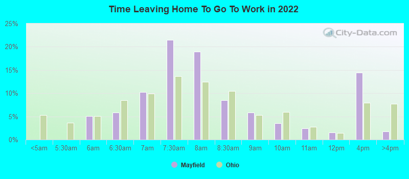 Time Leaving Home To Go To Work in 2022