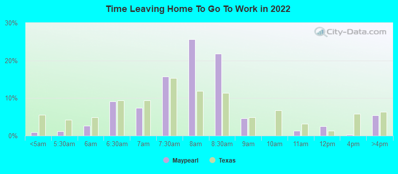 Time Leaving Home To Go To Work in 2022