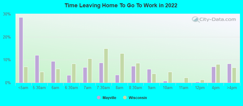 Time Leaving Home To Go To Work in 2022