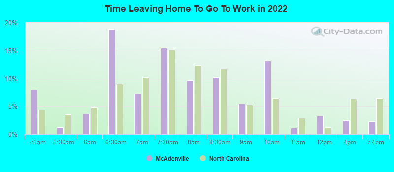 Time Leaving Home To Go To Work in 2022