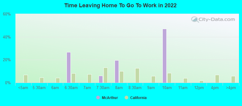 Time Leaving Home To Go To Work in 2022