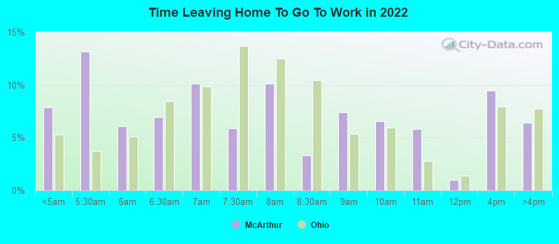 Time Leaving Home To Go To Work in 2022