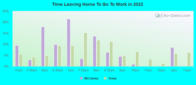 Time Leaving Home To Go To Work in 2022