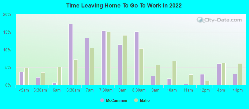 Time Leaving Home To Go To Work in 2022