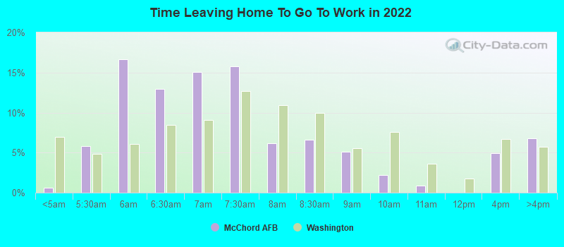 Time Leaving Home To Go To Work in 2022