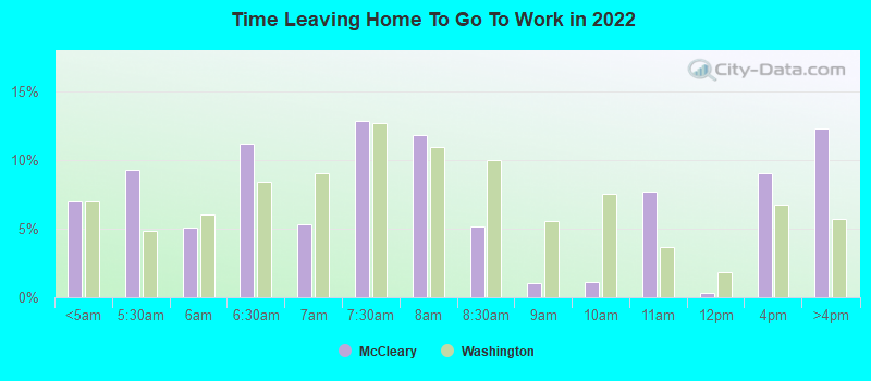 Time Leaving Home To Go To Work in 2022