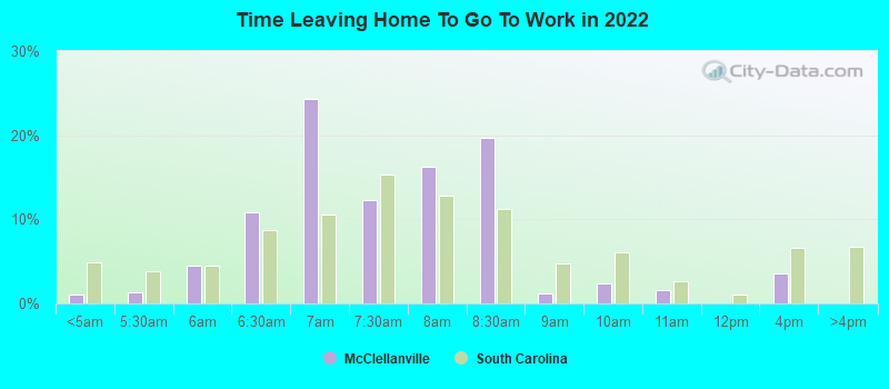 Time Leaving Home To Go To Work in 2022