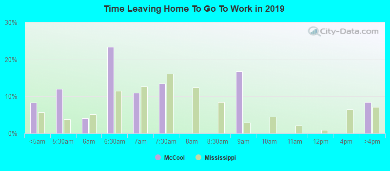 Time Leaving Home To Go To Work in 2022