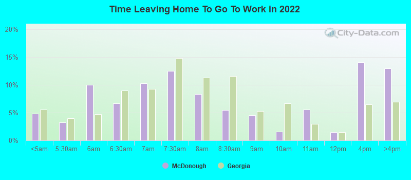 Time Leaving Home To Go To Work in 2022