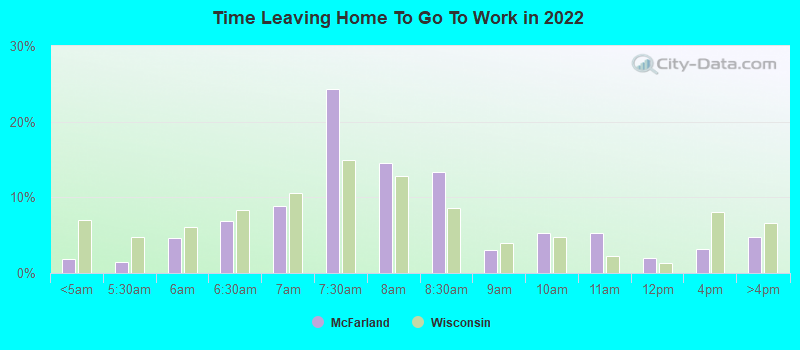 Time Leaving Home To Go To Work in 2022