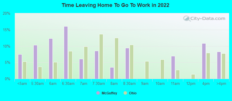 Time Leaving Home To Go To Work in 2022