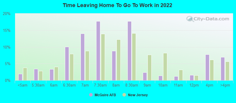 Time Leaving Home To Go To Work in 2022