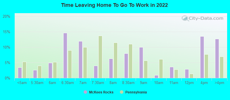 Time Leaving Home To Go To Work in 2022