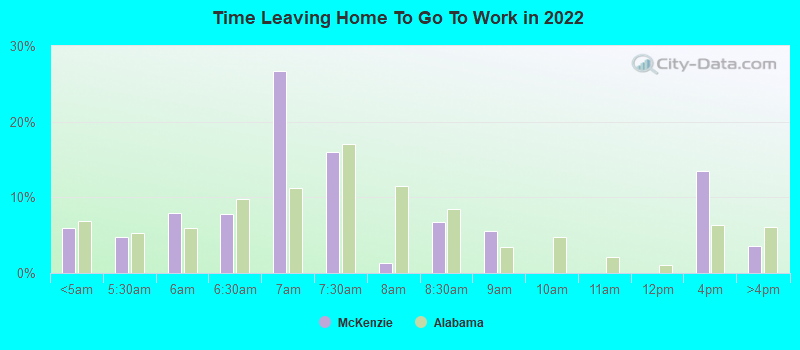 Time Leaving Home To Go To Work in 2022