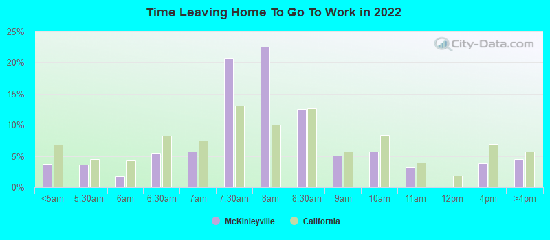 Time Leaving Home To Go To Work in 2022