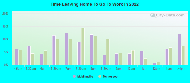 Time Leaving Home To Go To Work in 2022