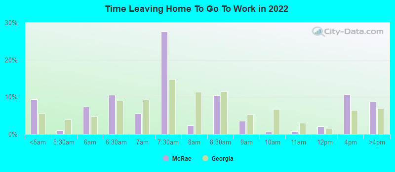 Time Leaving Home To Go To Work in 2022