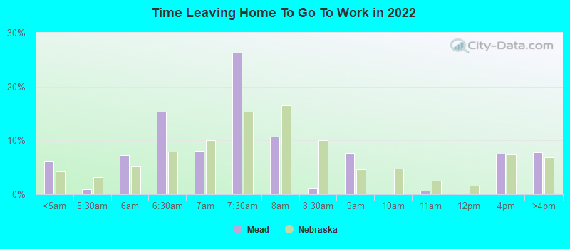 Time Leaving Home To Go To Work in 2022