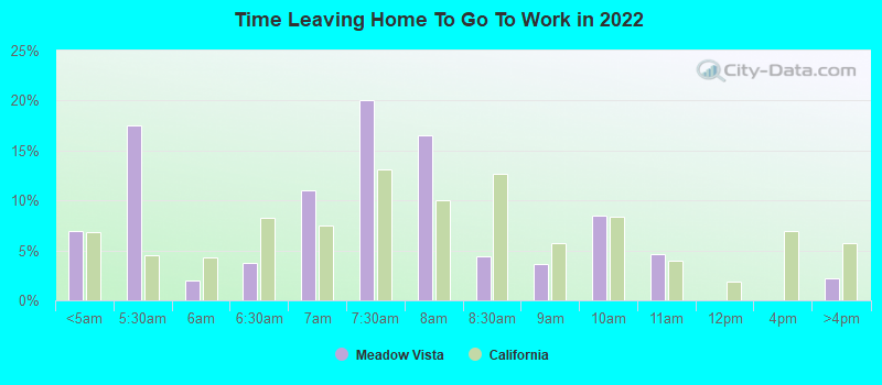 Time Leaving Home To Go To Work in 2022