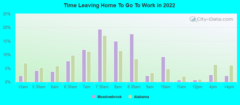 Time Leaving Home To Go To Work in 2022