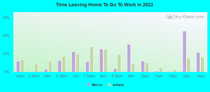 Time Leaving Home To Go To Work in 2022