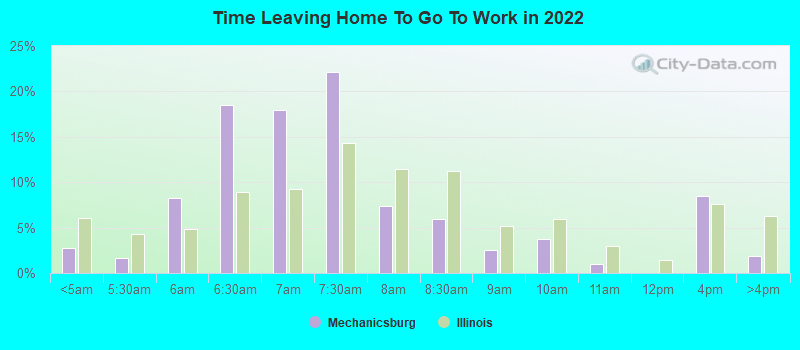 Time Leaving Home To Go To Work in 2022