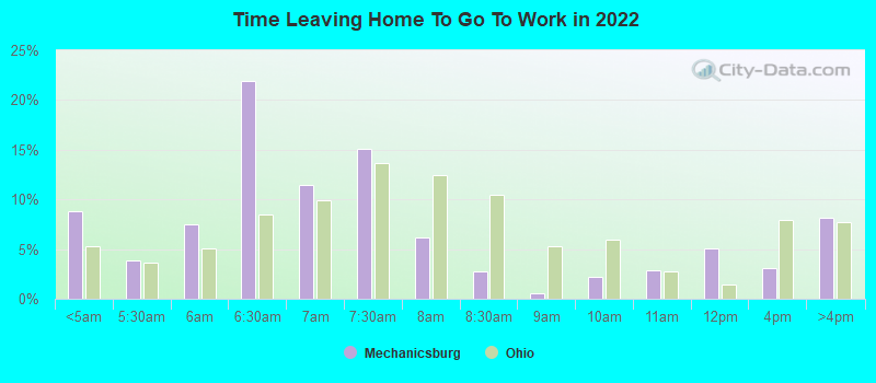 Time Leaving Home To Go To Work in 2022