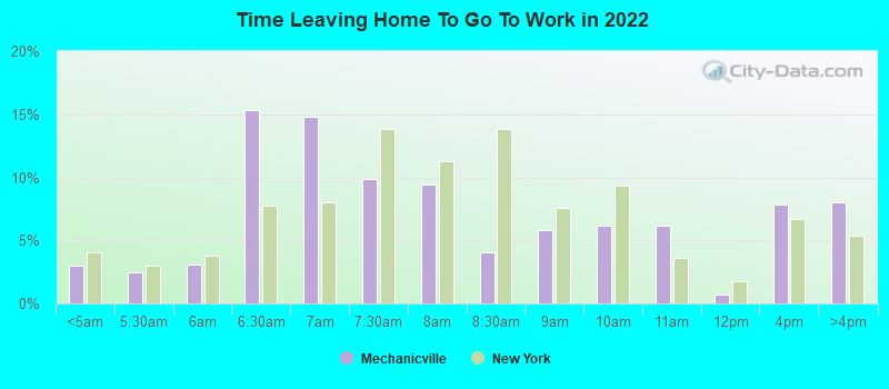 Time Leaving Home To Go To Work in 2022