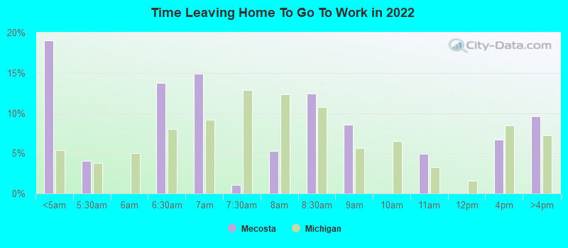 Time Leaving Home To Go To Work in 2022