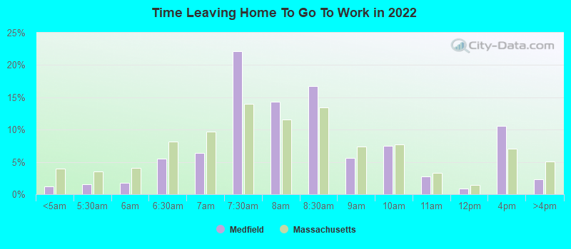 Time Leaving Home To Go To Work in 2022