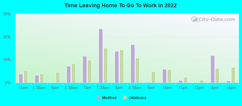 Time Leaving Home To Go To Work in 2022