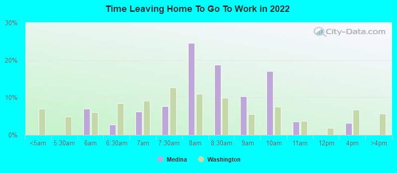 Time Leaving Home To Go To Work in 2022