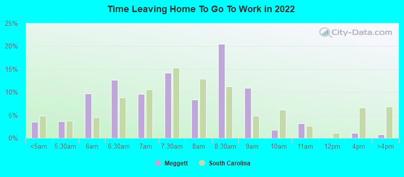 Time Leaving Home To Go To Work in 2022