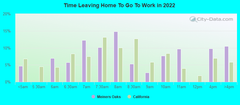 Time Leaving Home To Go To Work in 2022