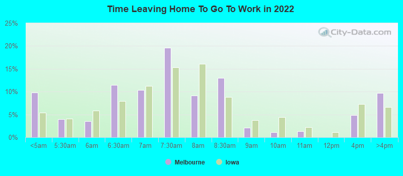 Time Leaving Home To Go To Work in 2022