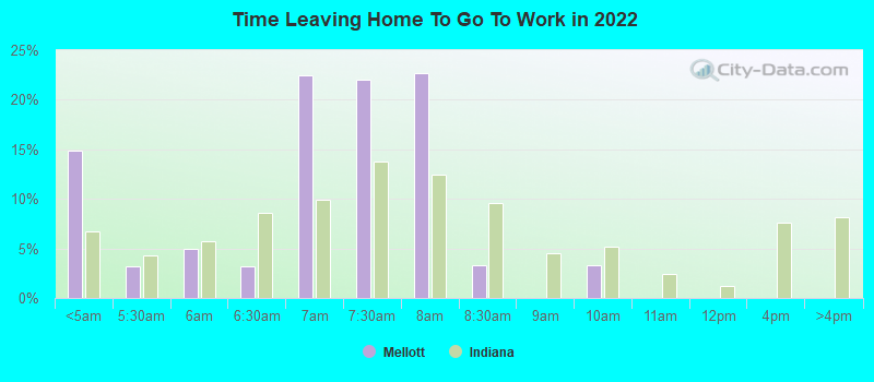 Time Leaving Home To Go To Work in 2022