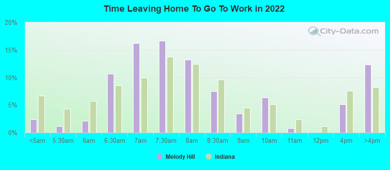 Time Leaving Home To Go To Work in 2022