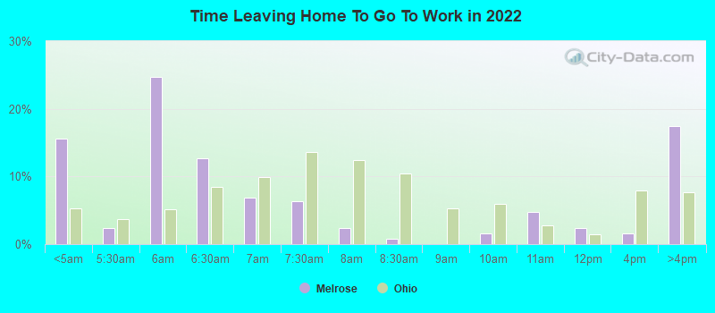 Time Leaving Home To Go To Work in 2022