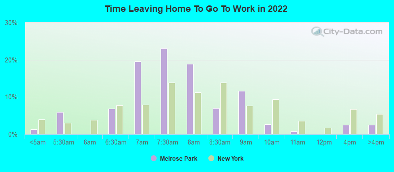 Time Leaving Home To Go To Work in 2022