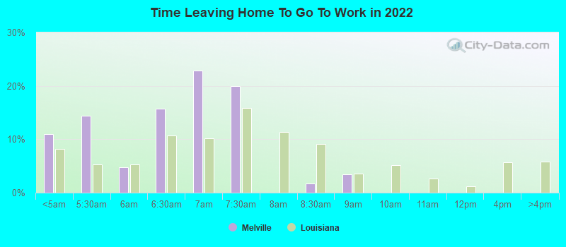 Time Leaving Home To Go To Work in 2022