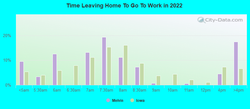 Time Leaving Home To Go To Work in 2022