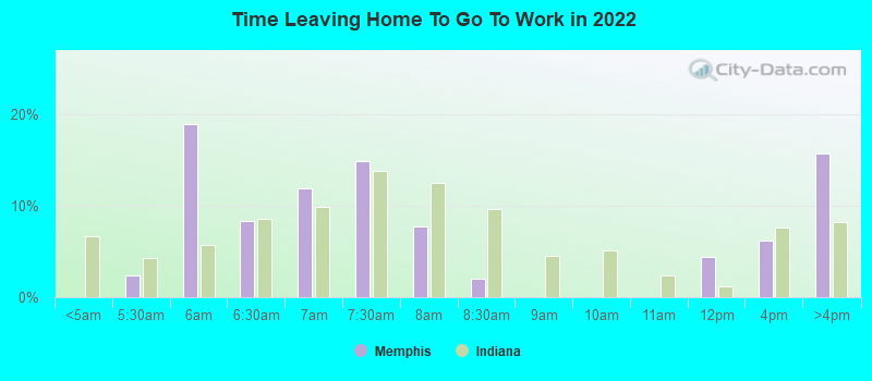 Time Leaving Home To Go To Work in 2022