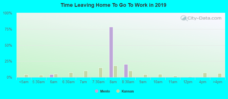 Time Leaving Home To Go To Work in 2022