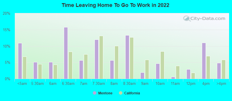 Time Leaving Home To Go To Work in 2022