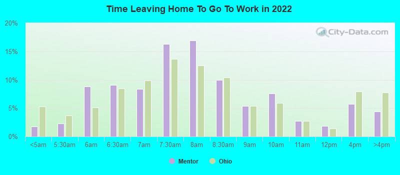 Time Leaving Home To Go To Work in 2022