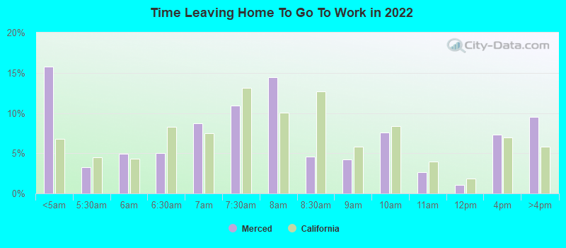 Time Leaving Home To Go To Work in 2022