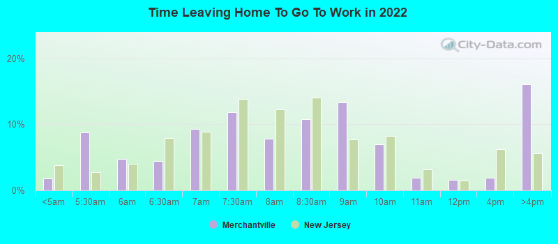 Time Leaving Home To Go To Work in 2022